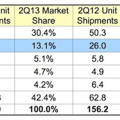 idc 2Q13 smartphones