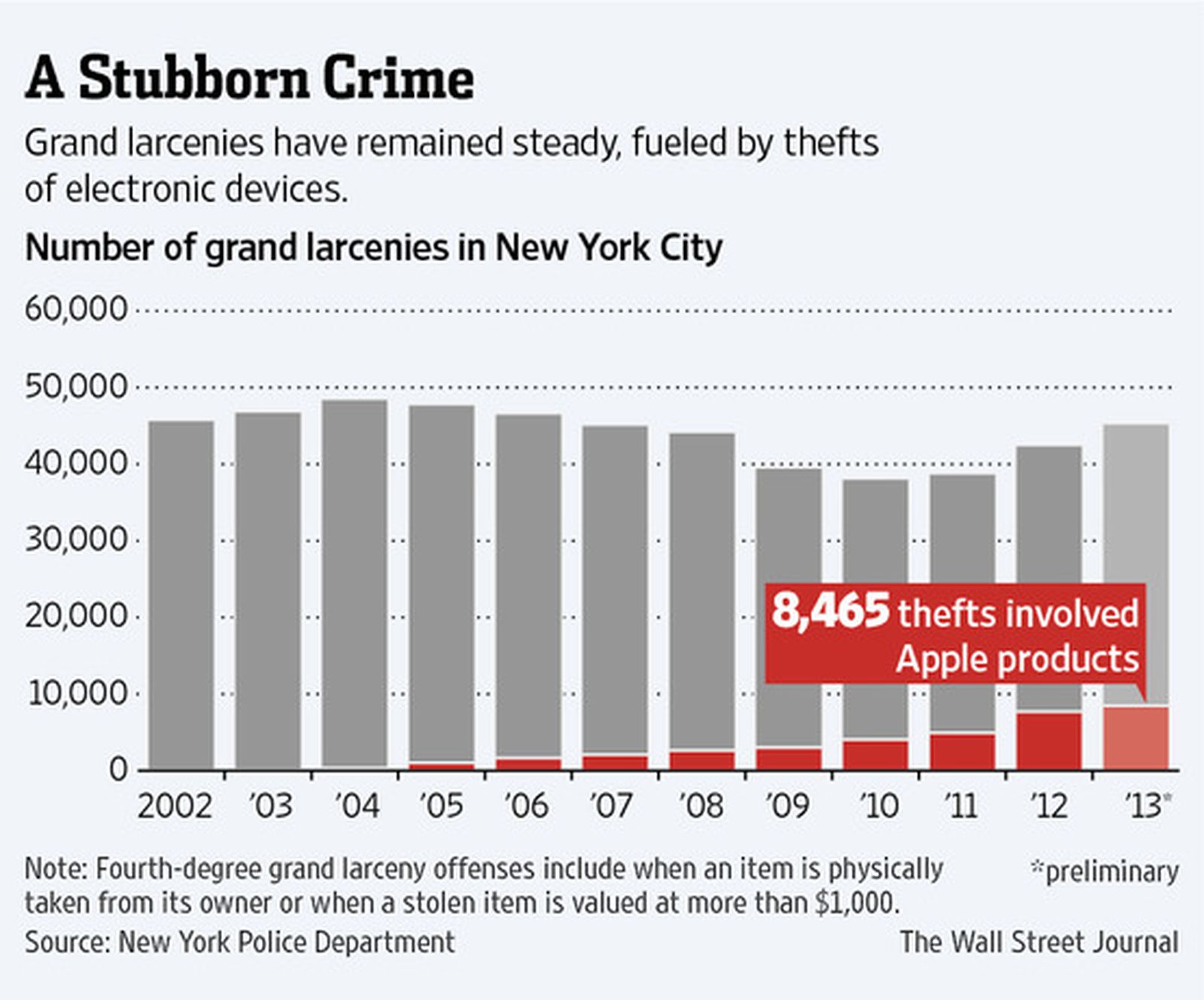 Increased Theft of Apple Devices 'Driving Force' Behind Rise of Larcenies  in New York City - MacRumors