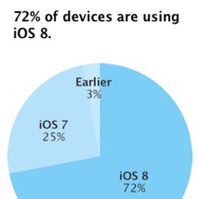 ios8adoption