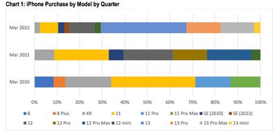 Just 3% of U.S. iPhone Sales in March Quarter Were iPhone 13 Mini Models