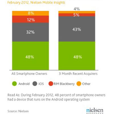 Smartphone OS share