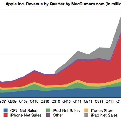 2q12 revenue history