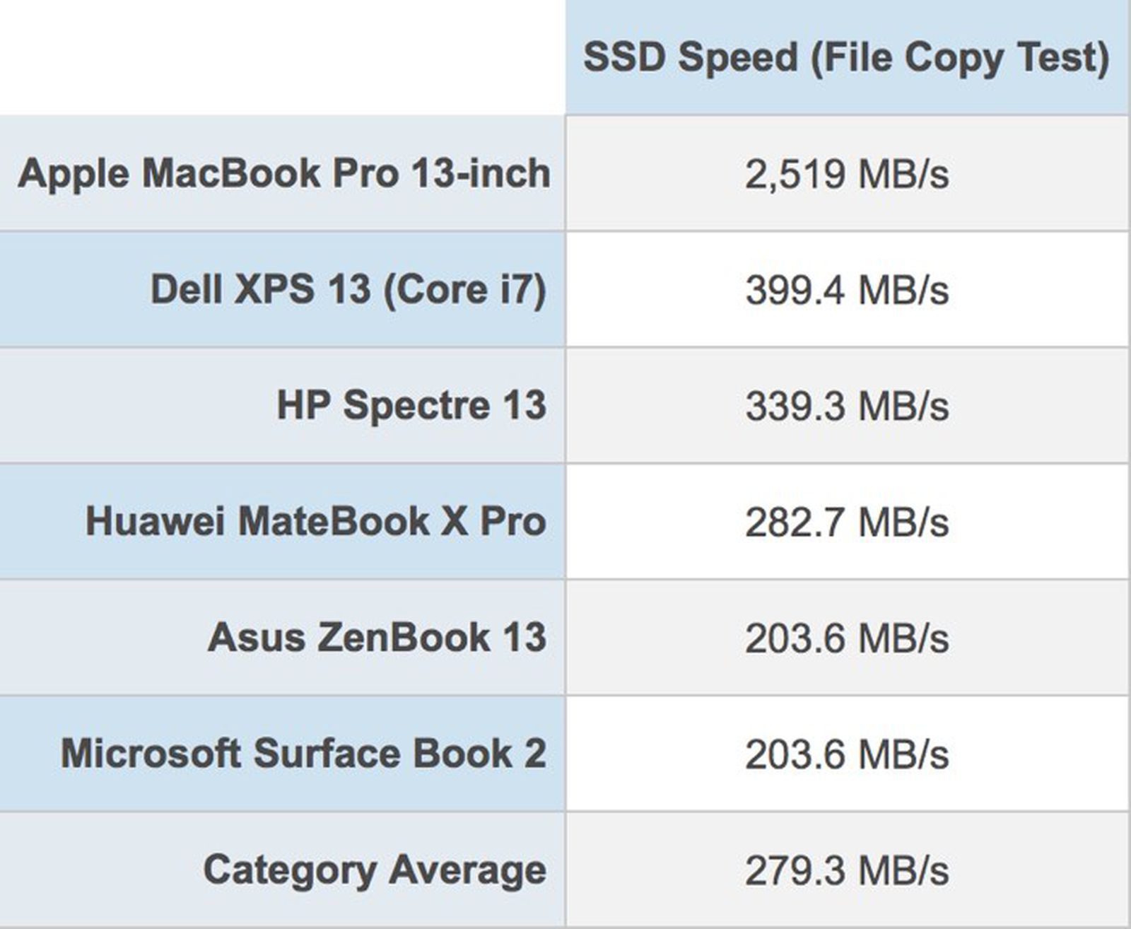 Dripping Shuraba Tilskud 2018 MacBook Pro Features 'Fastest SSD Ever' in a Laptop According to  Benchmarks - MacRumors