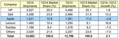 Gartner 1Q14 Table