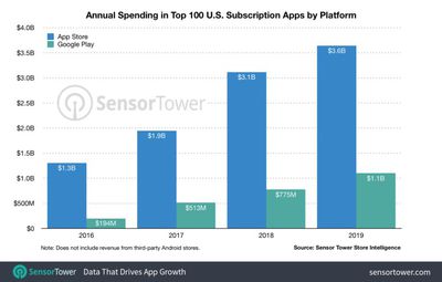 annual spending top 100 united states subscription apps by platform sensor tower
