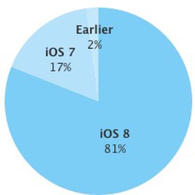 iOS 8 Adoption April 27 20151
