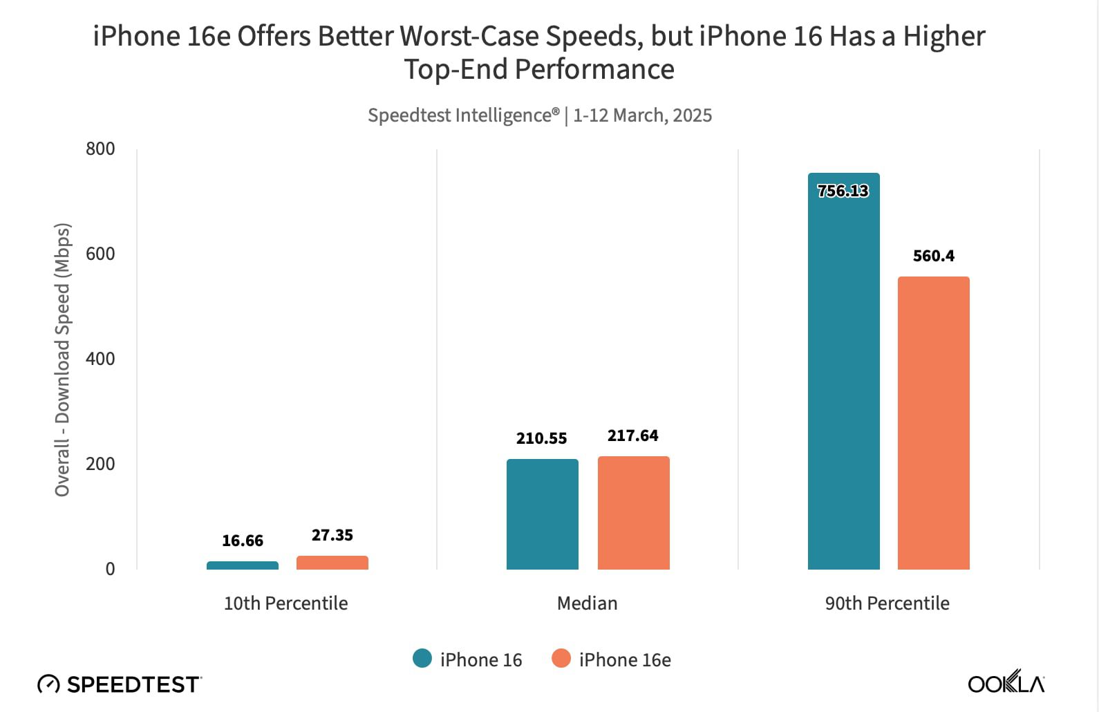 Here's How the iPhone 16e's C1 Modem Stacks Up Against the iPhone 16 ...