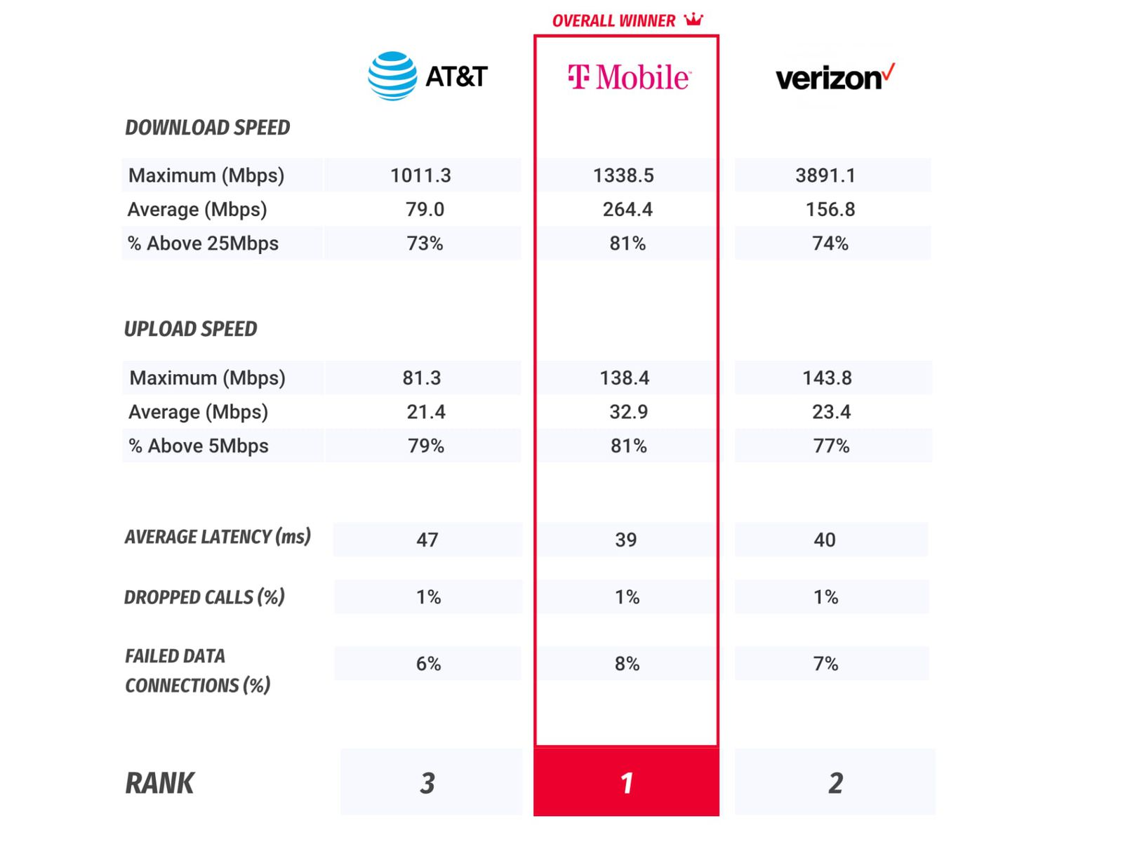 T-Mobile USA recusa oferta de venda de espectros da Verizon
