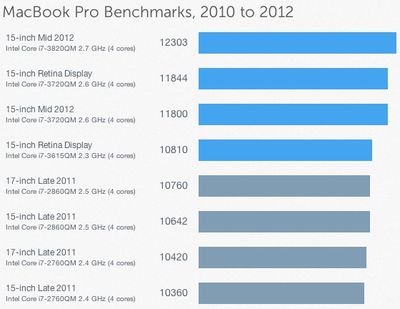 geekbench mid 2012 macbook pro