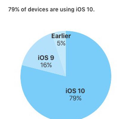 ios 10 adoption february 20