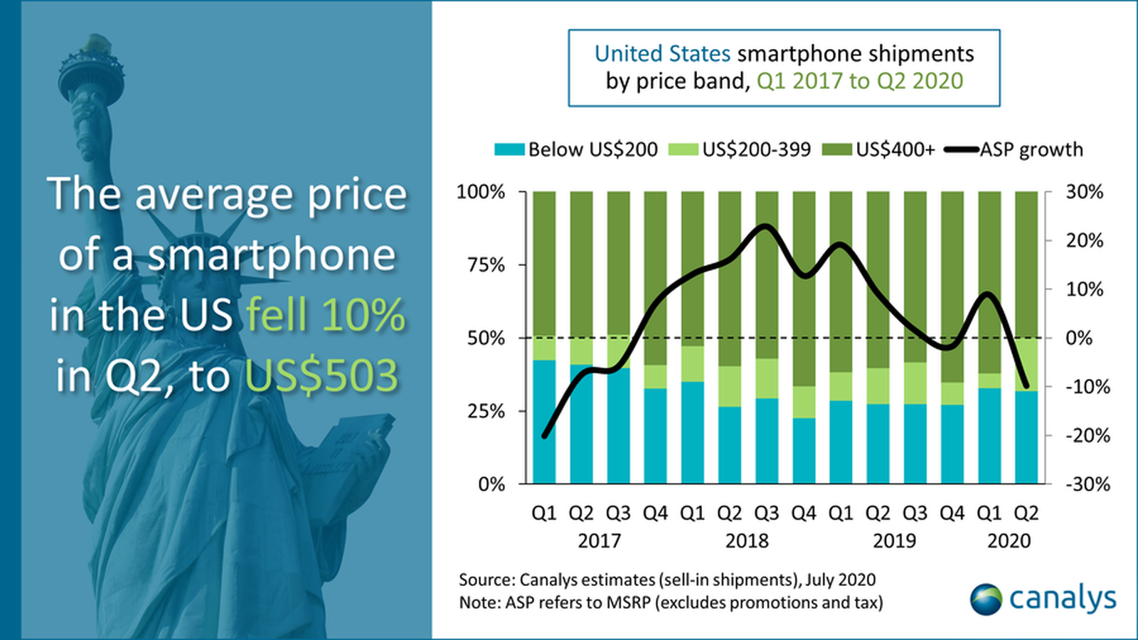 Apple Shipped 15 Million iPhones in the U.S. in Q2 2020, a New Domestic