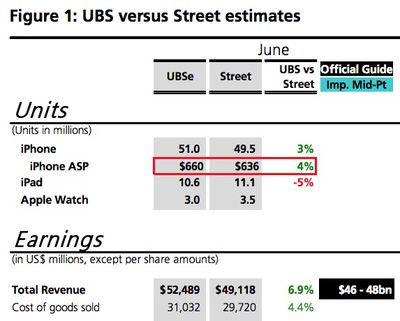 UBS 3Q15 Apple