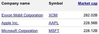 131700 us market cap leaders