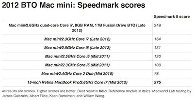 mac mini fusion speedmark