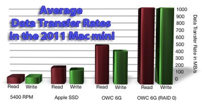 MacminiSSDtests6G