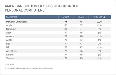 acsicomputersapplesatisfaction