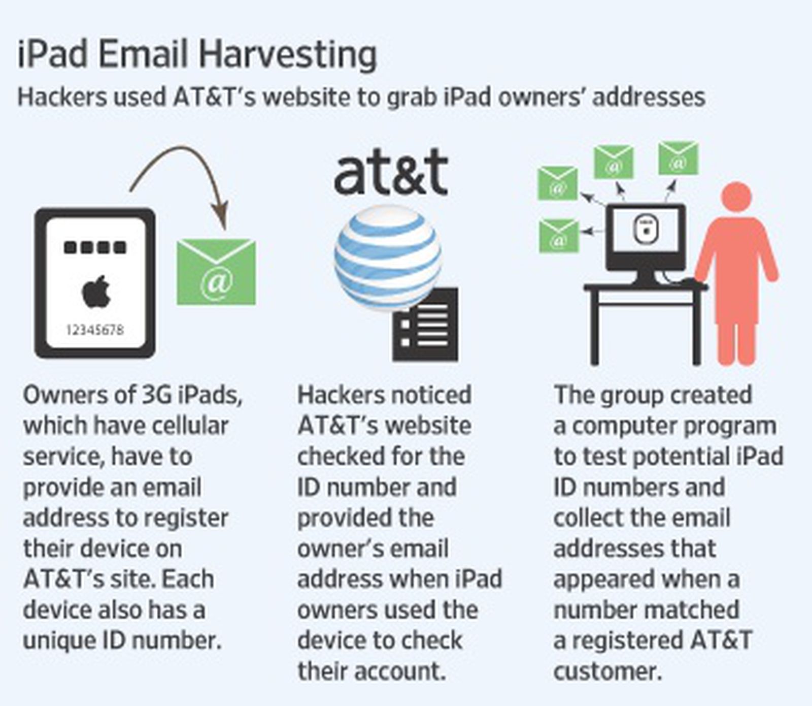FBI Investigating AT&T iPad 3G Security Breach MacRumors