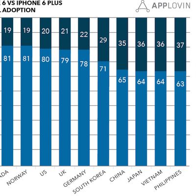 applovin iphone 6 split