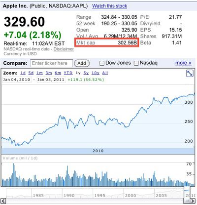 110350 aapl 300 billion