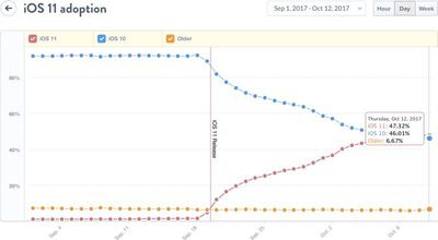 ios11adoptionrates