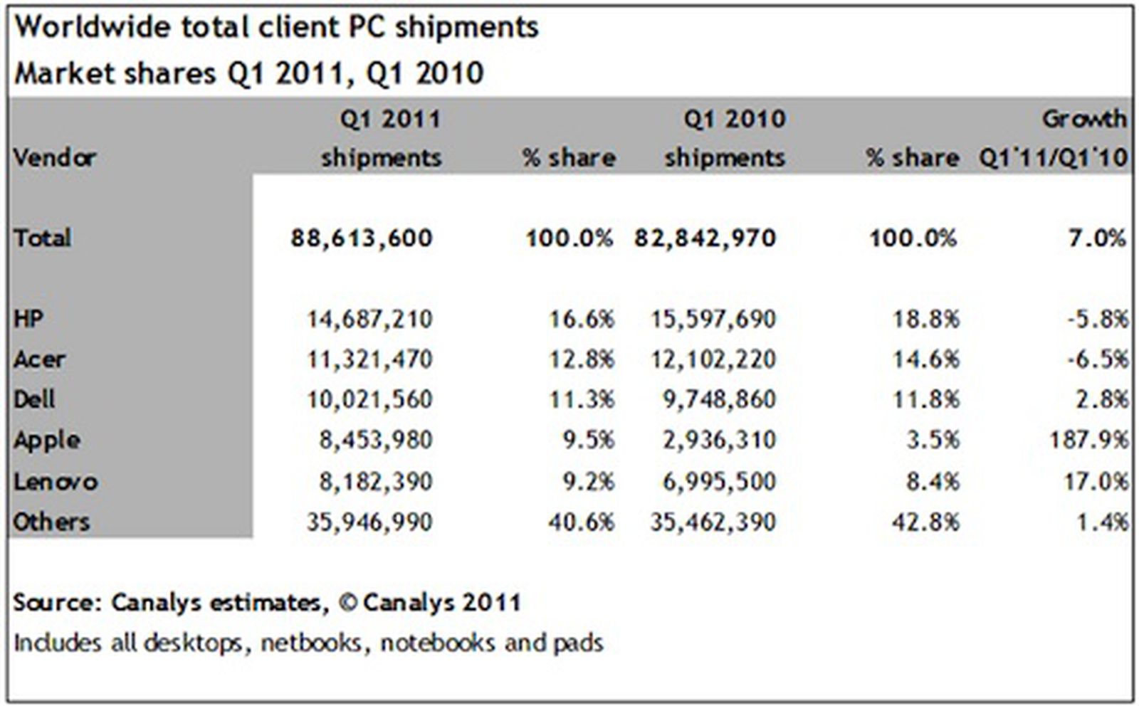 Apple Slips to Fourth in Worldwide PC Sales With iPad Included - MacRumors