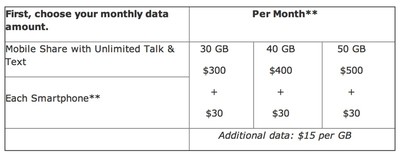 AT&T Announces Massive 30-50GB Mobile Shared Data Plans - MacRumors