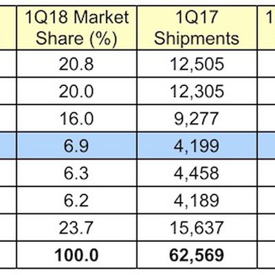 gartner 1Q18 global