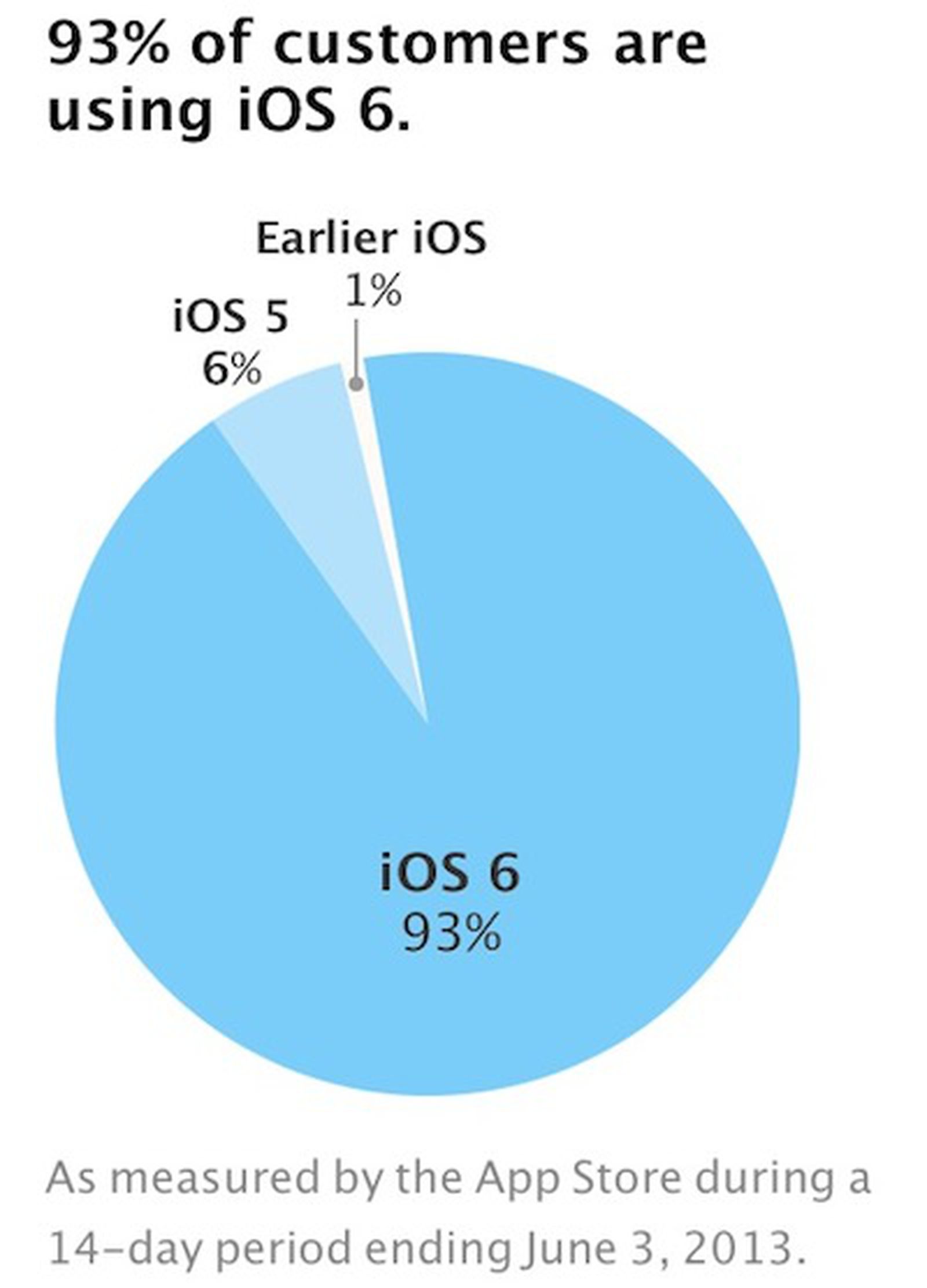 Using ios. App Store распределение по странам.