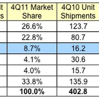 idc 4Q11 phones