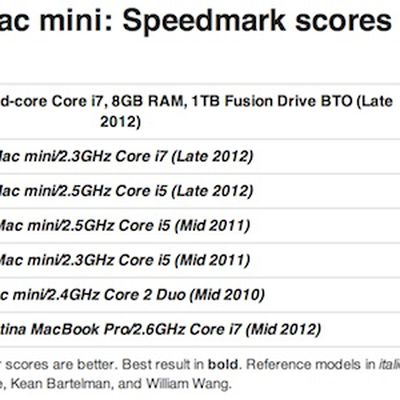 mac mini fusion speedmark