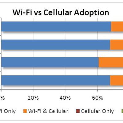 npd cellular adoption