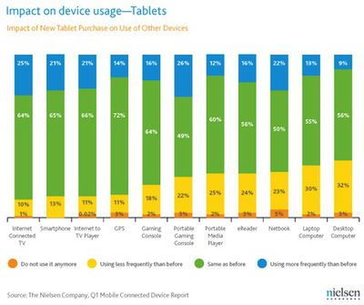 132337 nielsen 1q2011 device usage