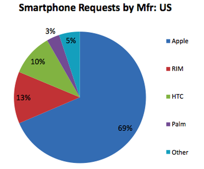 124210 smartphone share may