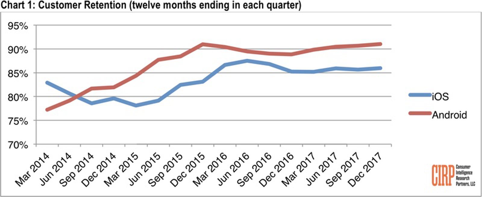 Some Android Customer Android Continues to Have More Loyal Customers Than iOS - MacRumors