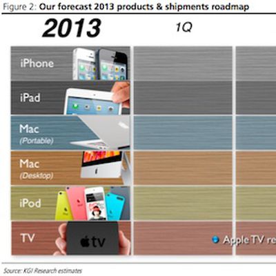 kuo 2013 apple roadmap