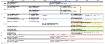 Apple 2022 2030 iPad Macbook Revealed Roadmap Omdia