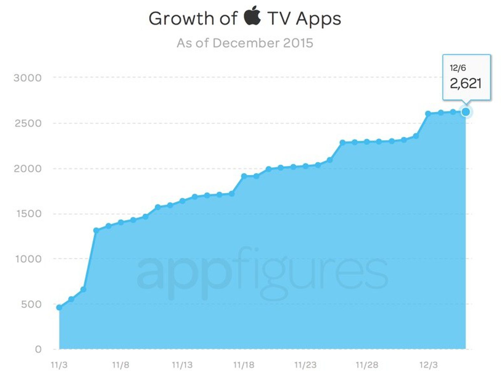 Top Apps for iPhone on the iOS App Store in the United States · Appfigures