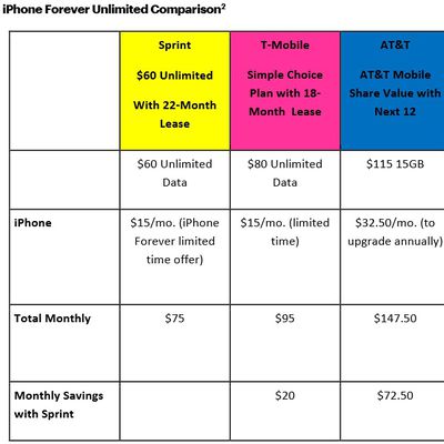 iPhone Forever chart