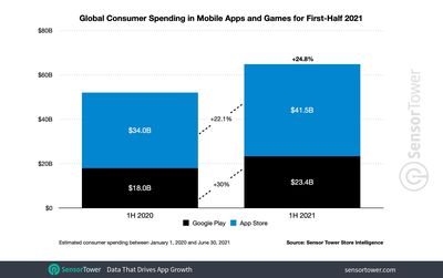 1h 2021 app revenue worldwide sensor tower