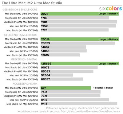 بنچمارک های M2 Ultra Mac Studio
