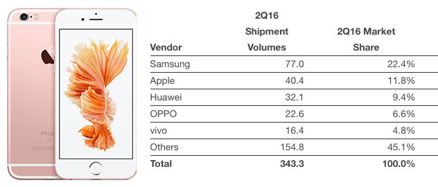samsung doubles apple share ahead iphone 7 image
