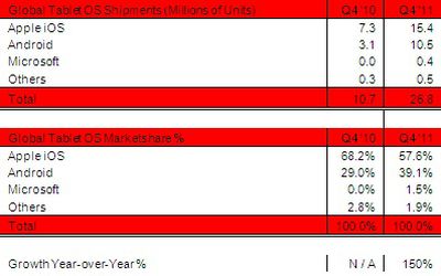 strategy analytics 4q11 tablets