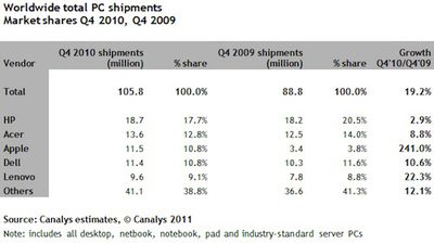 093158 canalys 4q2010 pc share