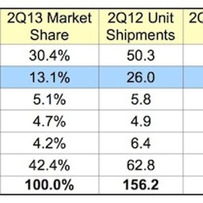 idc 2Q13 smartphones