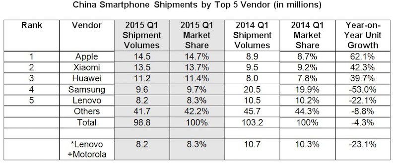 IDC China Q1 2015