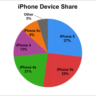 iphone device share localytics