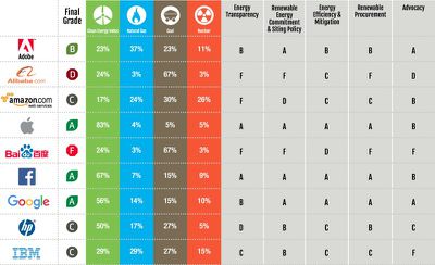 Greenpeace apple energy rating