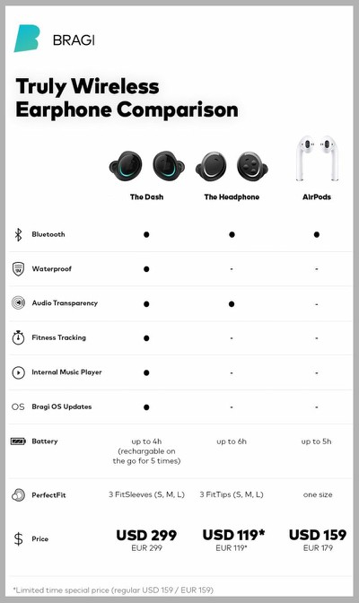 Bragi Compares The Dash And The Headphone To Apple S Airpods Macrumors