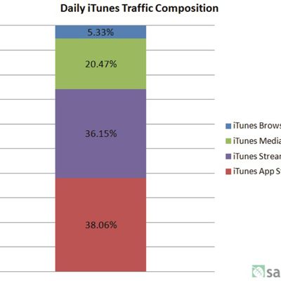 itunestrafficcomposition