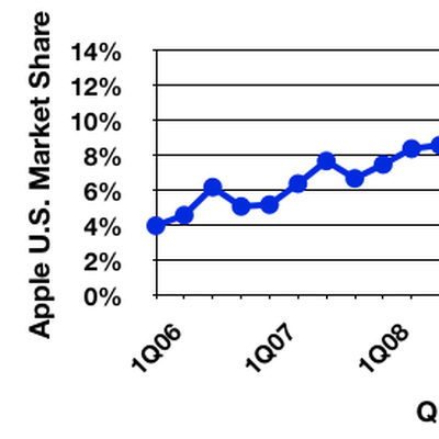 gartner 3Q11 us trend